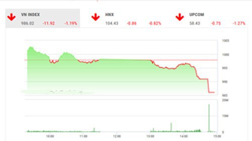 Theo VDSC,  tạm thời thị trường sẽ suy xét lại xu hướng trong thời gian gần tới nhưng cần lưu ý rủi ro đang gia tăng.