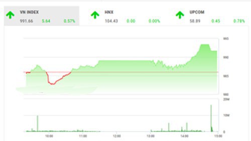 SHS dự báo, trong phiên giao dịch tiếp theo 1/8, VN-Index có thể sẽ giằng co và rung lắc với biên độ trong khoảng 990-1.000 điểm.