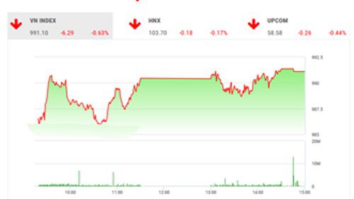 BSC khuyến nghị nhà đầu tư chỉ nên theo dõi và mở vị thế với những cổ phiếu cơ bản tốt thuộc các nhóm ngành trên.
