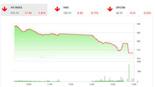 SHS dự báo, trong phiên giao dịch tiếp theo 6/8, VN-Index có thể sẽ hồi phục kỹ thuật nếu vùng hỗ trợ 965-970 điểm (MA50) được giữ vững, kháng cự gần nhất là vùng 980-985 điểm (MA20). 