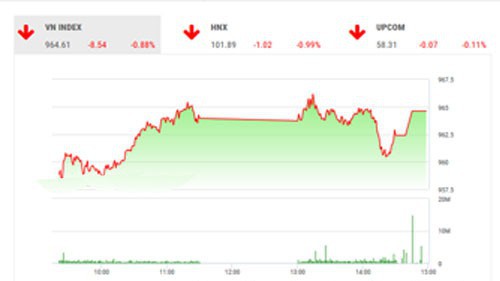 VCSC dự báo trong phiên ngày mai, những nỗ lực bắt đáy có thể tạo quán tính hồi phục nhất định cho thị trường, ít nhất là trong phiên sáng.