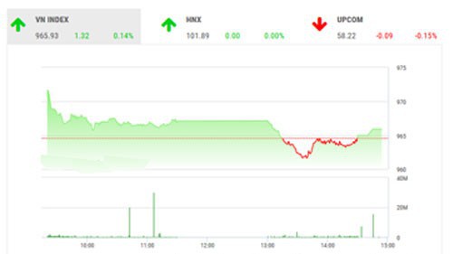 VCSC dự báo trong phiên ngày mai, thị trường sẽ có xu hướng hồi phục nhẹ trở lại.