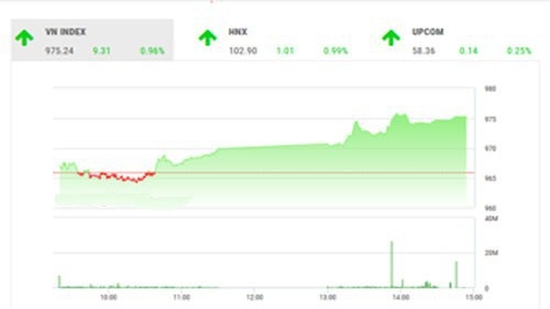 SHS dự báo, trong phiên giao dịch cuối tuần, kịch bản tích cực của VN-Index là tiếp tục hồi phục kỹ thuật.