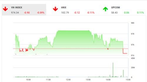 VCSC dự báo trong phiên giao dịch đầu tuần tới, thị trường có thể sẽ có xu hướng giảm trở lại.
