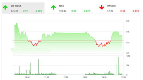 SHS dự báo, trong phiên giao dịch tiếp theo 13/8, VN-Index có thể tiếp tục đi ngang và giằng co với biên độ trong khoảng 969-983 điểm (MA20-50).