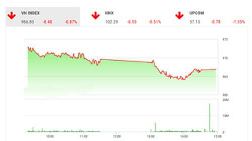 SHS dự báo, trong phiên giao dịch tiếp theo 14/8, VN-Index có thể sẽ hồi phục kỹ thuật với mục tiêu là ngưỡng kháng cự gần nhất quanh 970 điểm (MA50). 