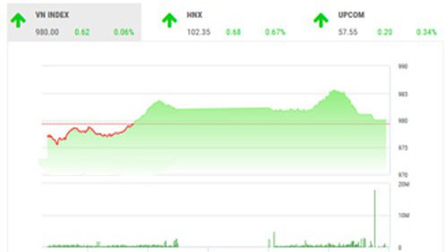 VCSC dự báo, thị trường có thể sẽ giảm điểm trở lại để VN-Index, VN30 kiểm định lại tính bền vững của hỗ trợ MA20 tại 981,5 điểm hay MA200 tại 887 điểm. 