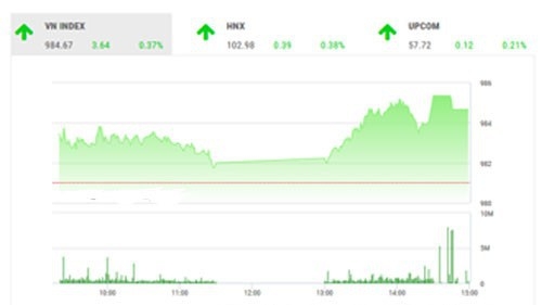 SHS dự báo, trong phiên giao dịch tiếp theo 21/8, VN-Index có thể sẽ tiếp tục tăng điểm nhẹ nhằm tiến gần ngưỡng kháng cự tiếp theo quanh 990 điểm tương ứng với đỉnh tháng 5/2019.