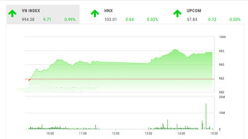 SHS dự báo, trong phiên giao dịch tiếp theo 22/8, VN-Index có thể sẽ tiếp tục tăng điểm để tiến gần đến ngưỡng kháng cự tâm lý quan trọng 1.000 điểm (đỉnh tháng 7/2019).