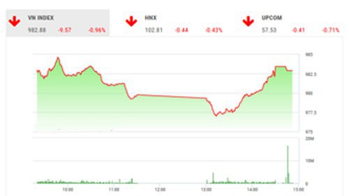  SHS dự báo, trong phiên giao dịch tiếp theo 27/8, VN-Index có thể sẽ hồi phục trở lại nếu như ngưỡng hỗ trợ gần nhất quanh 981 điểm (MA20) được giữ vững. 