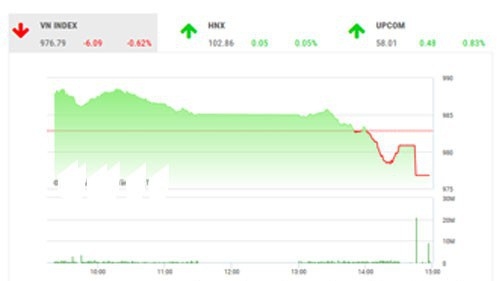 SHS dự báo, trong phiên giao dịch tiếp theo 28/8, VN-Index có thể sẽ rung lắc và giằng co trong khoảng giá 975-981 điểm (MA20-50).