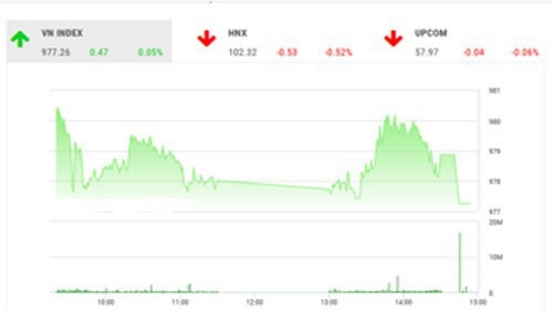 SHS dự báo, trong phiên giao dịch tiếp theo 29/8, VN-Index có thể sẽ giảm điểm trở lại nếu như ngưỡng hỗ trợ trung hạn 976 điểm (MA50) không được giữ vững.