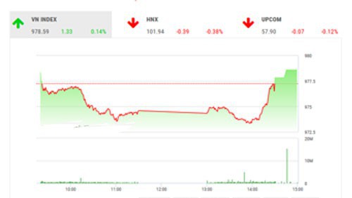 SHS dự báo, trong phiên giao dịch cuối tuần, VN-Index có thể sẽ bứt phá ra khỏi khoảng hẹp 976-979 điểm (MA20-50) với thanh khoản được cải thiện. 