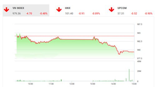 VCSC dự báo trong phiên ngày mai, các ngưỡng hỗ trợ ngắn hạn của VN-Index, VN30 tại 979 và 887 điểm sẽ tiếp tục được kiểm định.