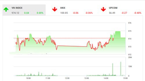 SHS dự báo, trong phiên giao dịch tiếp theo 10/9, VN-Index có thể sẽ tiếp tục giằng co và đi ngang khó chịu với biên độ trong khoảng 970-980 điểm (trendline nối các đáy từ đầu 2019 - MA20). 