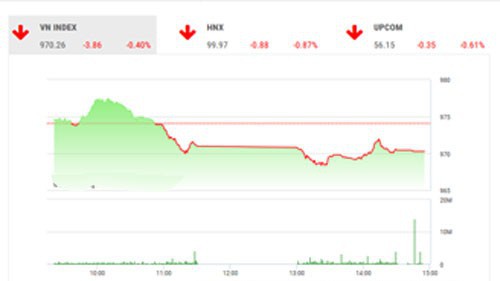 VCSC dự báo trong phiên ngày mai, thị trường có thể tiếp tục quán tính giảm. VN-Index có thể sẽ kiểm định ngưỡng hỗ trợ của dải Bollinger dưới tại 965 điểm và sâu hơn là đường MA200 tại 960 điểm. 