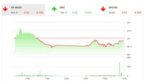 SHS dự báo, trong phiên giao dịch tiếp theo 12/9, VN-Index có thể sẽ hồi phục kỹ thuật nhờ lực cầu quanh ngưỡng hỗ trợ quan trọng 970 điểm (trendline nối các đáy từ đầu 2019). 