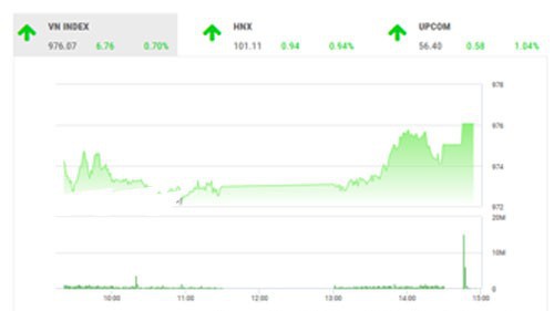 SHS dự báo, trong phiên giao dịch cuối tuần, VN-Index có thể sẽ tiếp tục hồi phục kỹ thuật với mục tiêu tiếp theo của chỉ số là ngưỡng 980 điểm (MA20-50). 