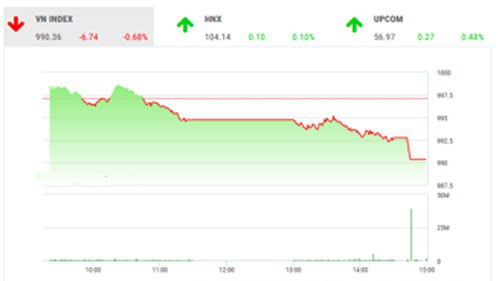VCSC dự báo trong phiên tới, thị trường sẽ có sự hồi phục trở lại sau sức nén của phiên cơ cấu ETF trong phiên sáng để kiểm định sức mạnh của lực cầu. 