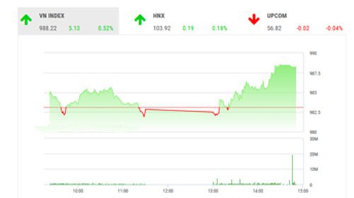 VCSC dự báo trong phiên ngày mai, thị trường sẽ có xu hướng tăng điểm, ít nhất trong phiên giao dịch buổi sáng.