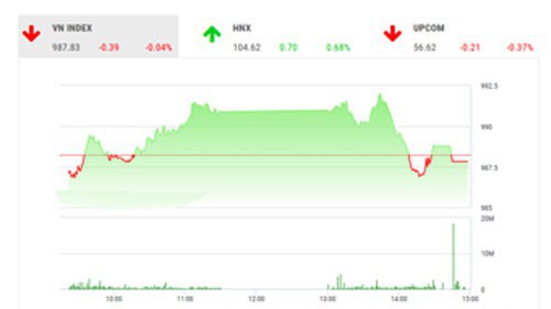 BSC dự kiến VN-Inex vẫn sẽ tiếp tục vận động đi ngang trong vùng giá 980 – 1,000 điểm trong khi cuộc gặp cấp cao giữa Mỹ-Trung sẽ diễn ra trong ngày 10/10.