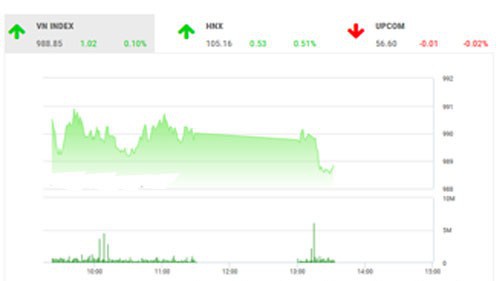 SHS dự báo, trong phiên giao dịch cuối tuần, VN-Index có thể sẽ tiếp tục giằng co và đi ngang với biên độ trong khoảng 983-991 điểm (MA20-50).