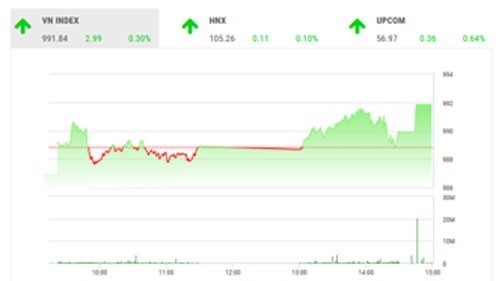 VCSC dự báo trong những phiên đầu tuần, VN-Index có thể sẽ có xu hướng tăng, hướng lên kháng cự đỉnh gần nhất và Bollinger trên tại 998-1000 điểm. 