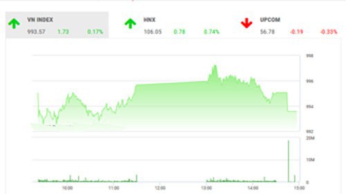 SHS cho rằng VN-Index có khả năng sẽ thử thách lại ngưỡng tâm lý 1.000 điểm trong một vài phiên tiếp theo.