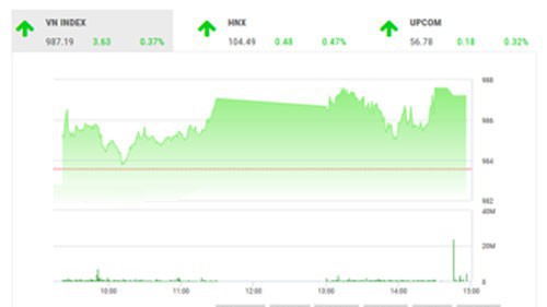 SHS dự báo, trong phiên giao dịch tiếp theo 23/10, VN-Index có thể sẽ giằng co và đi ngang với biên độ hẹp trong khoảng 985-990 điểm (MA20-50).