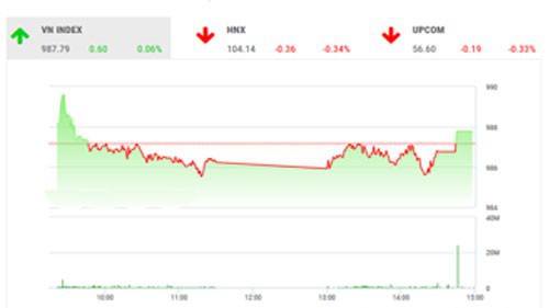 BVSC vẫn duy trì quan điểm cho rằng, thị trường sẽ tiếp tục dao động theo hướng đi ngang tích lũy với các nhịp tăng giảm đan xen trong vùng 980-1000 điểm trong ngắn hạn. 