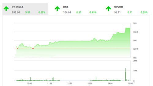 VCSC dự báo trong phiên giao dịch tới, thị trường vẫn có khả năng điều chỉnh giảm sau khi các chỉ số kiểm định các kháng cự nói trên.