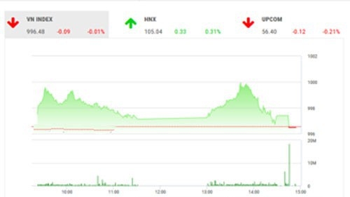 SHS dự báo, trong phiên giao dịch tiếp theo 29/10, VN-Index có thể sẽ giằng co và tích lũy với biên độ trong khoảng 990-1.000 điểm (MA20-trendline nối các đỉnh từ tháng 10/2018 đến nay). 