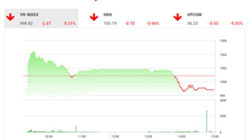 SHS dự báo, trong phiên giao dịch cuối tuần 1/11, VN-Index có thể sẽ hồi phục để thử thách lại ngưỡng kháng cự tâm lý quanh 1.000 điểm. 