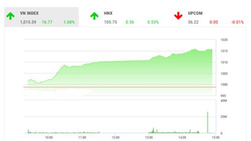 VCSC dự báo trong phiên tới, VN-Index sẽ có những nhịp củng cố nhất định tại mốc 1015 điểm trước khi có thể tăng lên kháng cự 1025 điểm.