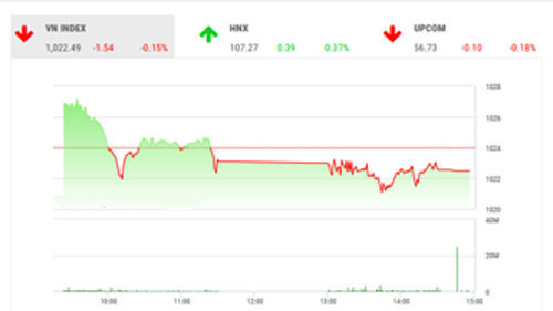 VCSC kỳ vọng chỉ số sàn HOSE sẽ kết thúc nhịp củng cố tại đây trước khi tăng trở lại với nỗ lực vượt qua kháng cự 1025 điểm một lần nữa.