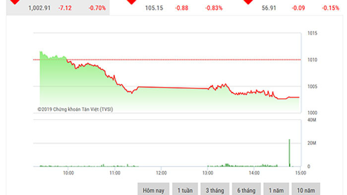 BSC ước tính thị trường sẽ tích lũy ngắn hạn và dao động quanh ngưỡng 1.000 điểm trong tuần này.