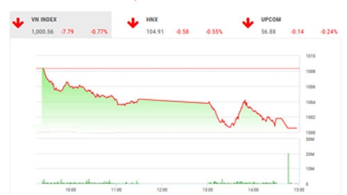 VCSC dự báo trong phiên ngày mai, VN-Index sẽ có nhịp giảm kiểm định hỗ trợ MA50 và tâm lý tại 998-1000 điểm trước khi có thể hồi phục trở lại về phía cuối phiên. 