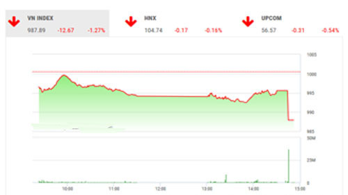 SHS dự báo, trong phiên giao dịch cuối tuần 22/11, VN-Index có thể sẽ hồi phục trở lại với vùng kháng cự trong khoảng 995-1.000 điểm (trendline nối các đáy từ đầu năm đến nay-MA20).
