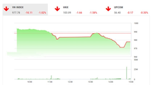 Theo TVSI, trong những phiên tới, thị trường dự báo có thể xuất hiện nhịp hồi phục nhưng có thể sẽ khó tiến xa.