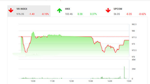 SHS dự báo, trong phiên giao dịch tiếp theo 26/11, VN-Index có thể sẽ hồi phục kỹ thuật với mục tiêu là ngưỡng kháng cự gần nhất quanh 980 điểm.