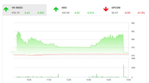 SHS dự báo, trong phiên giao dịch tiếp theo 27/11, VN-Index có thể tiếp tục hồi phục kỹ thuật với mục tiêu là ngưỡng kháng cự gần nhất quanh 980 điểm.