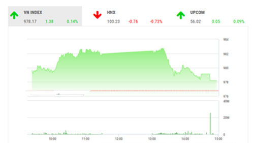 VCSC dự báo trong phiên ngày mai, nhóm chỉ số chủ chốt hai sàn sẽ có xu hướng giảm điểm. VN-Index và VN30 có thể sẽ có xu hướng kiểm định hỗ trợ ngắn hạn ở mặt bằng thấp hơn quanh 965 điểm và 887 điểm. 