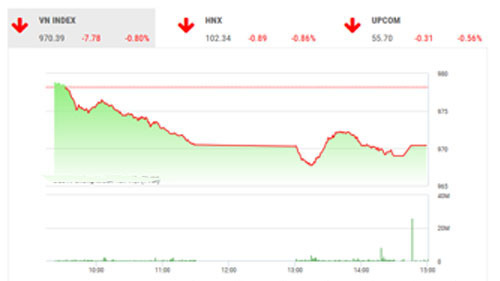 Theo TVSI,  VNIndex dự báo sẽ tiếp tục điều chỉnh, tuy nhiên xu hướng giảm điểm mạnh vẫn được đánh giá khó hình thành ở thời điểm hiện tại.
