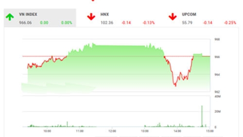 Theo SHS, dự báo, trong phiên giao dịch tiếp theo 10/12, VN-Index có thể tiếp tục hồi phục kỹ thuật với ngưỡng kháng cự gần nhất quanh 970 điểm.