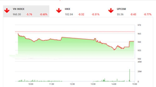 VCSC dự báo vào ngày mai, những nỗ lực gỡ điểm cuối phiên tại các chỉ số chủ chốt có thể thúc đẩy sự hồi phục của thị trường, ít nhất là trong phiên giao dịch buổi sáng.