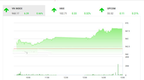SHS dự báo, trong phiên giao dịch cuối tuần 13/12, VN-Index có thể sẽ rung lắc khi tiến đến vùng kháng cự trong khoảng 970-975 điểm.