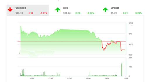 VCSC dự báo trong phiên kế tiếp, thị trường có thể sẽ giằng co trong phiên sáng; chỉ số đại diện VN-Index thậm chí có thể điều chỉnh giảm để kiểm định lại mốc 964 điểm của đường MA10 vừa vượt qua. 