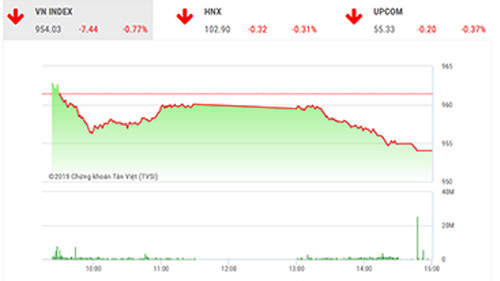 SHS dự báo, trong phiên giao dịch tiếp theo 18/12, VN-Index có thể sẽ tiếp tục giằng co và tích lũy với biên độ trong khoảng 950-970 điểm.