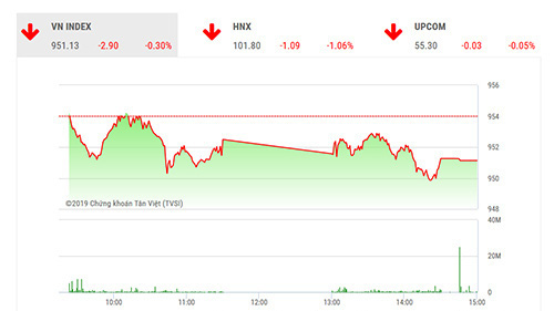 VCSC dự báo vào ngày mai, thị trường với đại điện là VN-Index có thể xuất hiện sự hồi phục nhất định trong phiên sáng do lực cầu được thúc đẩy bởi vùng hỗ trợ 945-950 điểm.