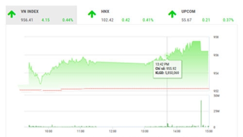 Theo BVSC, tuần tới, Vn-Index dự báo sẽ có sự hồi phục tăng điểm trở lại và chỉ số có thể hình thành dao động trong vùng 951-968 điểm.